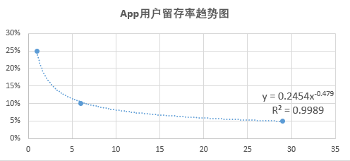 app用户留存率预估公式